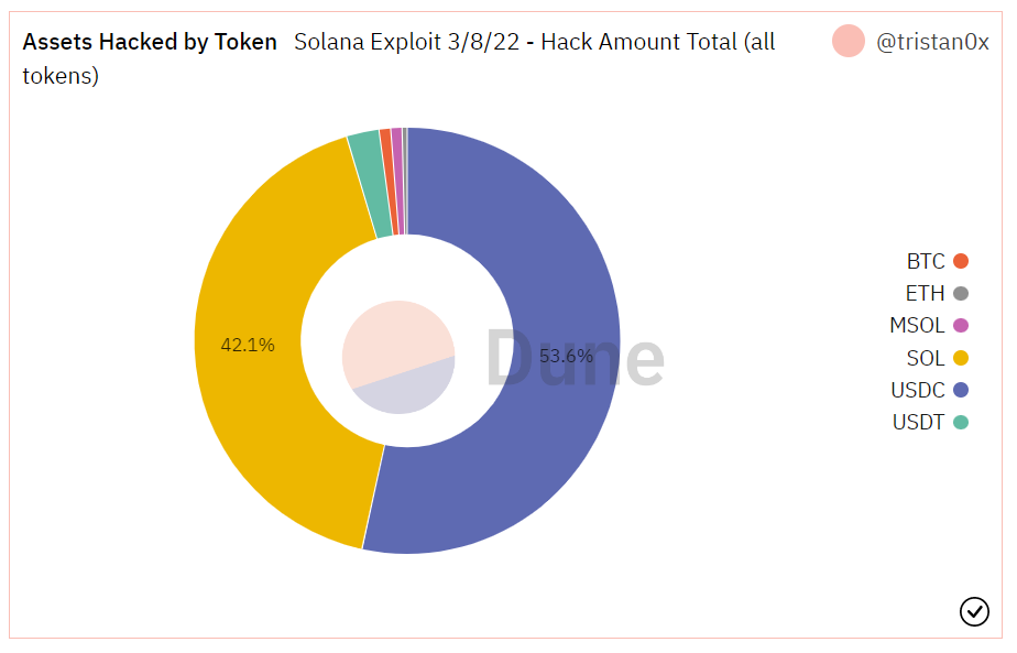 Pie chart showing the breakdown of assets that were hacked during the Solana exploit ranked by the total amount.