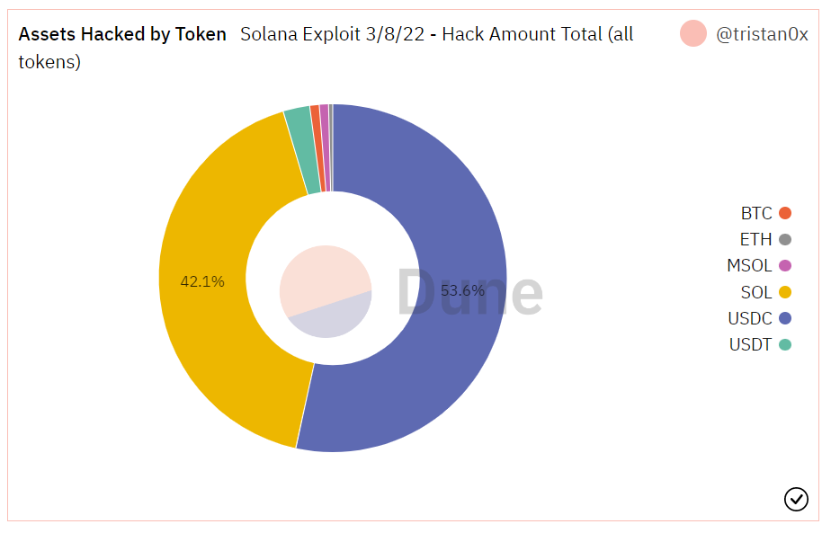 Assets that were hacked during the Solana exploit ranked by the total amount.

