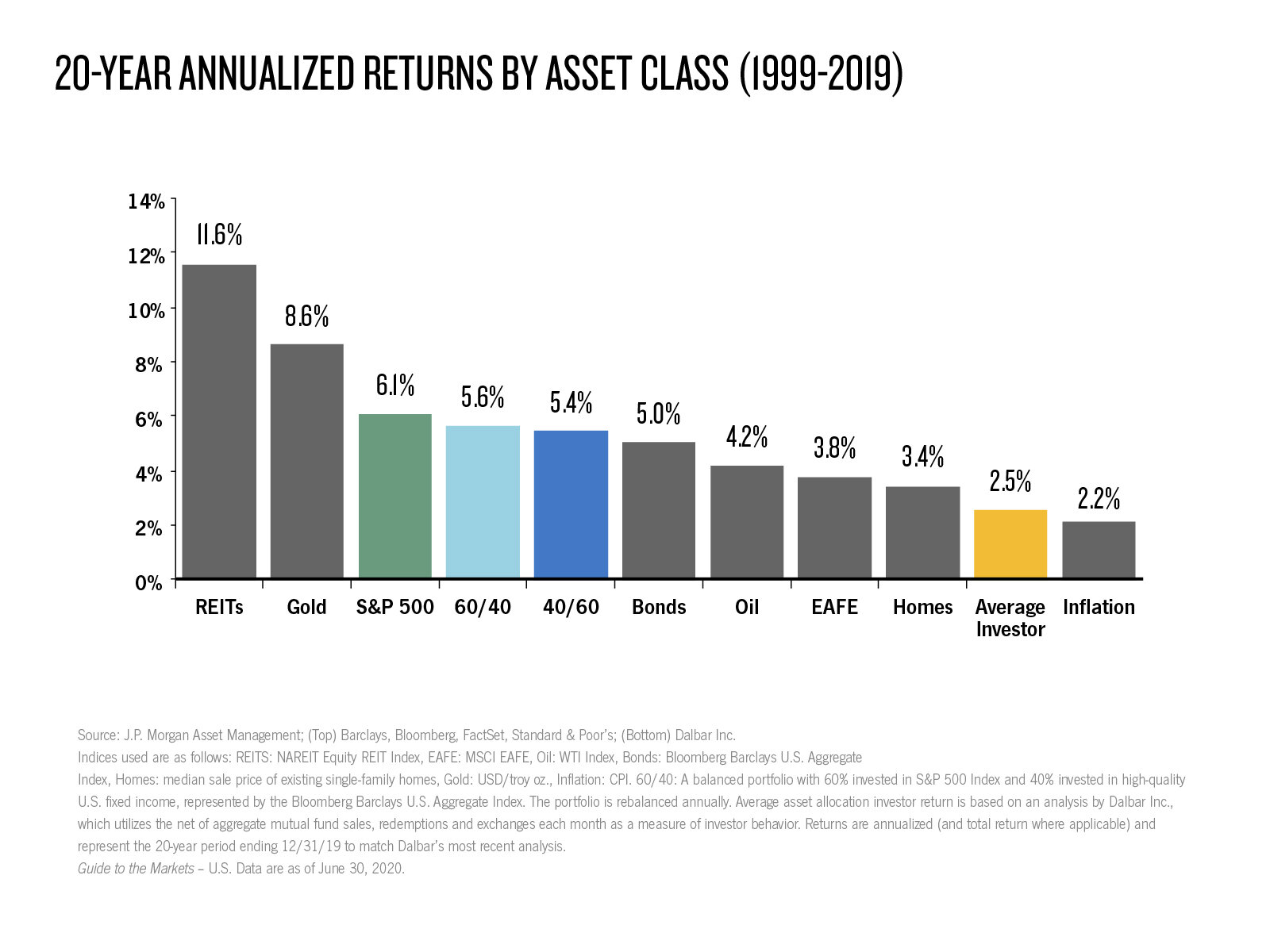 20 year annualized returns by asset class 