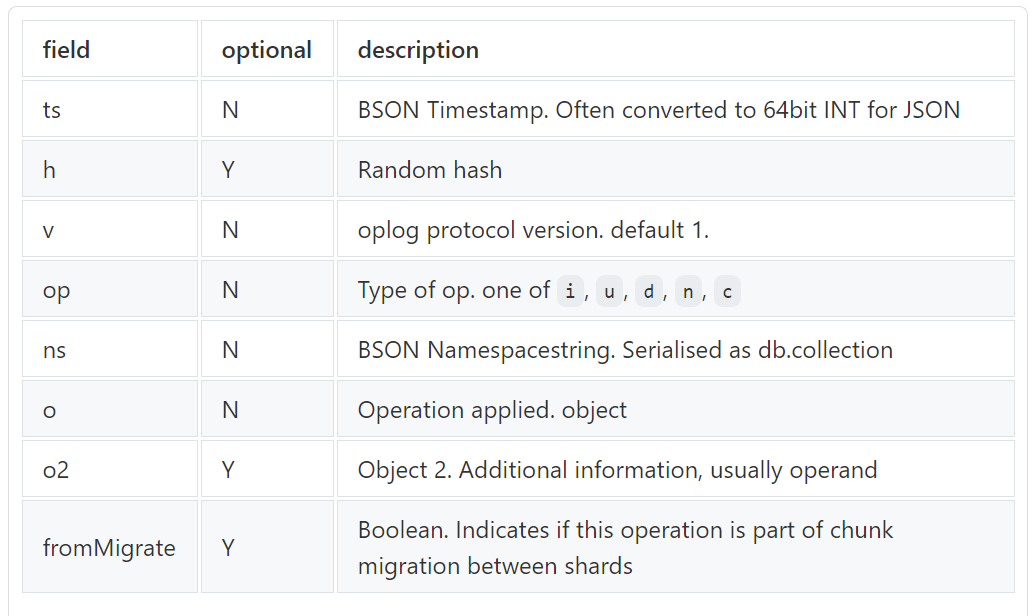 MongoDB Oplog fields