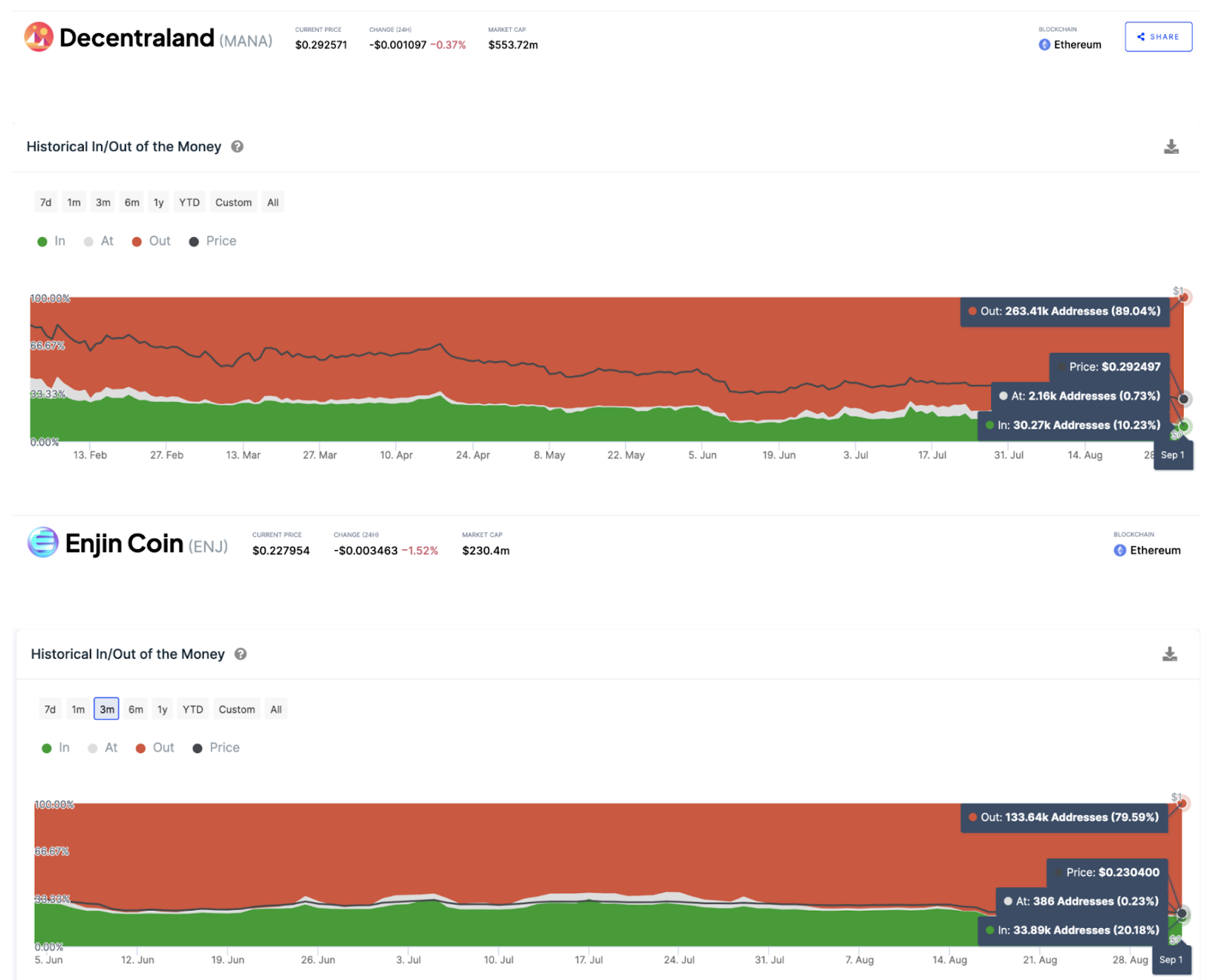 Metaverse Investors Plunge into Losses | Historical In/Out of Money data - MANA, ENJ