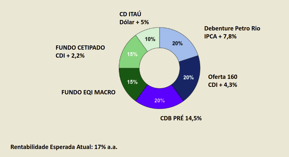 carteira moderada para 2023