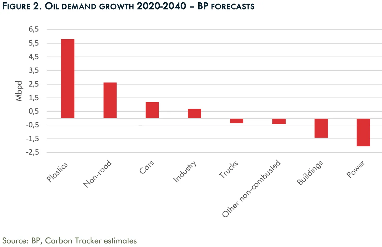 Oil Demand Growth Chart