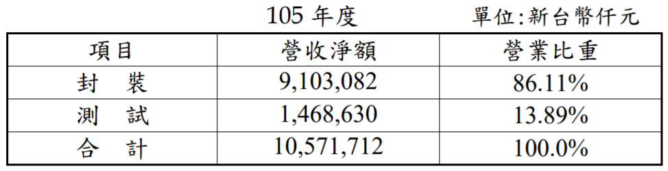 半導體封測市場競爭超激烈，超豐（2441）卻能與日月光、矽品等競爭，穩佔居 二線亮點的「原因」是..