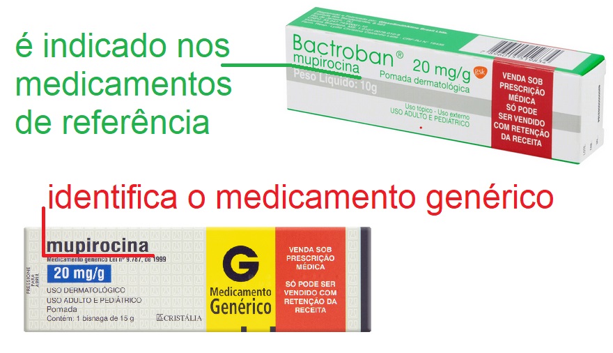 Duas caixas de remédio com o mesmo princípio ativo (um medicamento de referência e um genérico): um dos usos da nomenclatura oficial