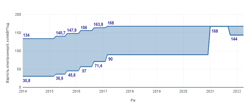 Вартість ее з 2014 year