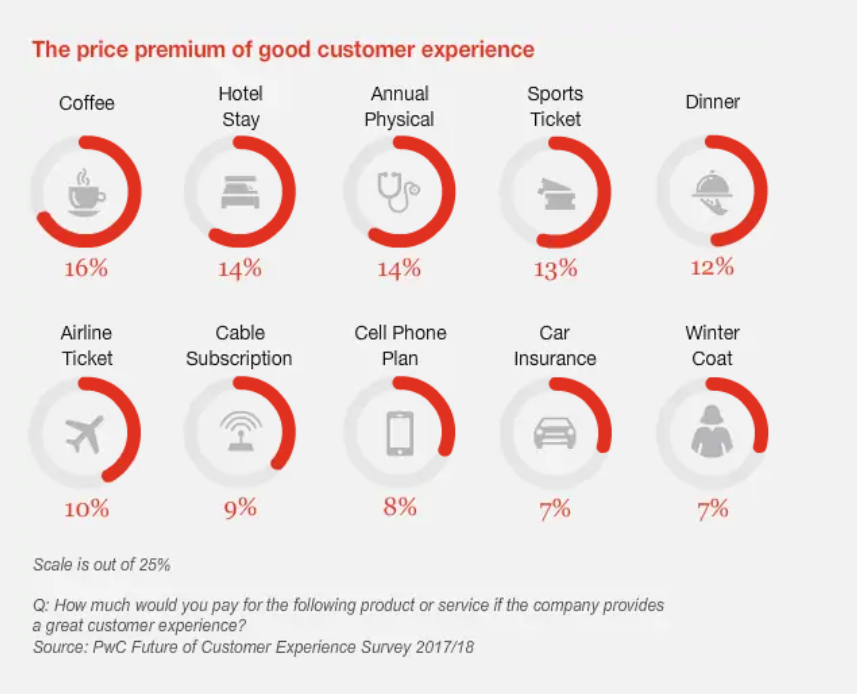 Bar chart showing customers pay more to have a great customer experience 