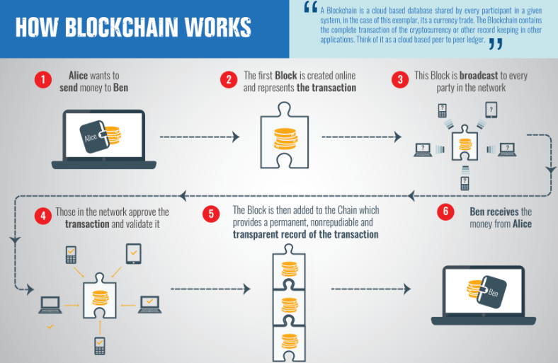 how does bitcoin and blockchain work