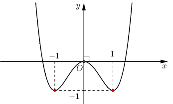 Cho hàm số bậc bốn (y = fleft( x right)) có đồ thị là đường cong trong hình bên</p> 1