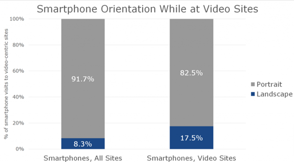 Popular video orientation