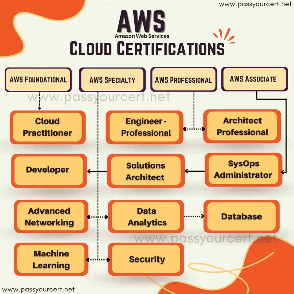 Amazon Web Services