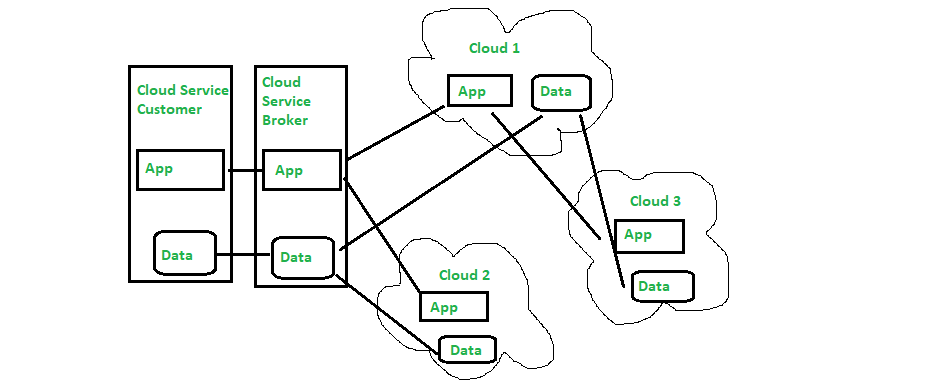 Cloud Computing’s Interoperability And Portability
