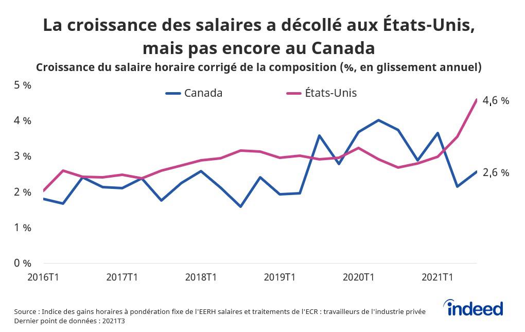 Graphique linéaire intitulé « La croissance des salaires a décollé aux États-Unis, mais pas encore au Canada ».