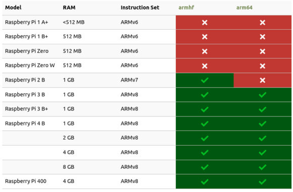 What models is Ubuntu MATE 22.04 LTS for Raspberry Pi compatible with (ubuntu-mate.org)