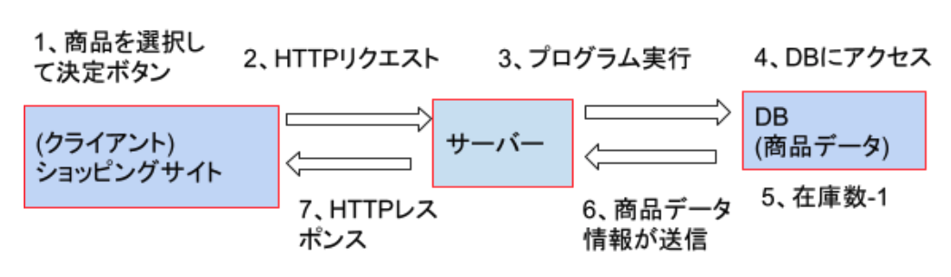 ショッピングサイトの例