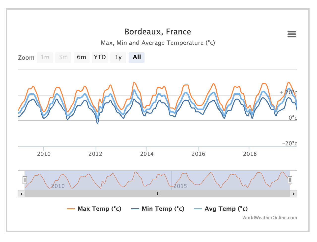 Weather in Bordeaux and the Best Tourist Attractions of Southwestern