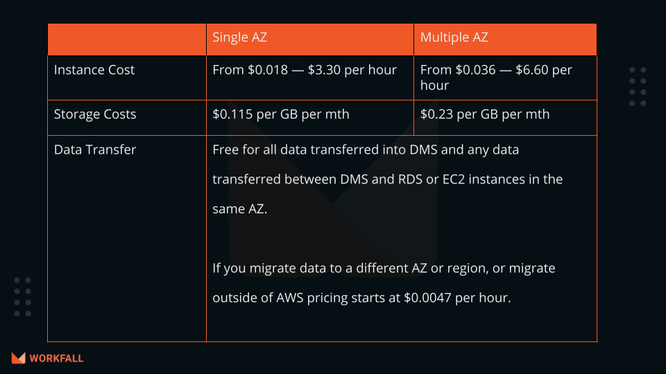AWS DMS Pricing