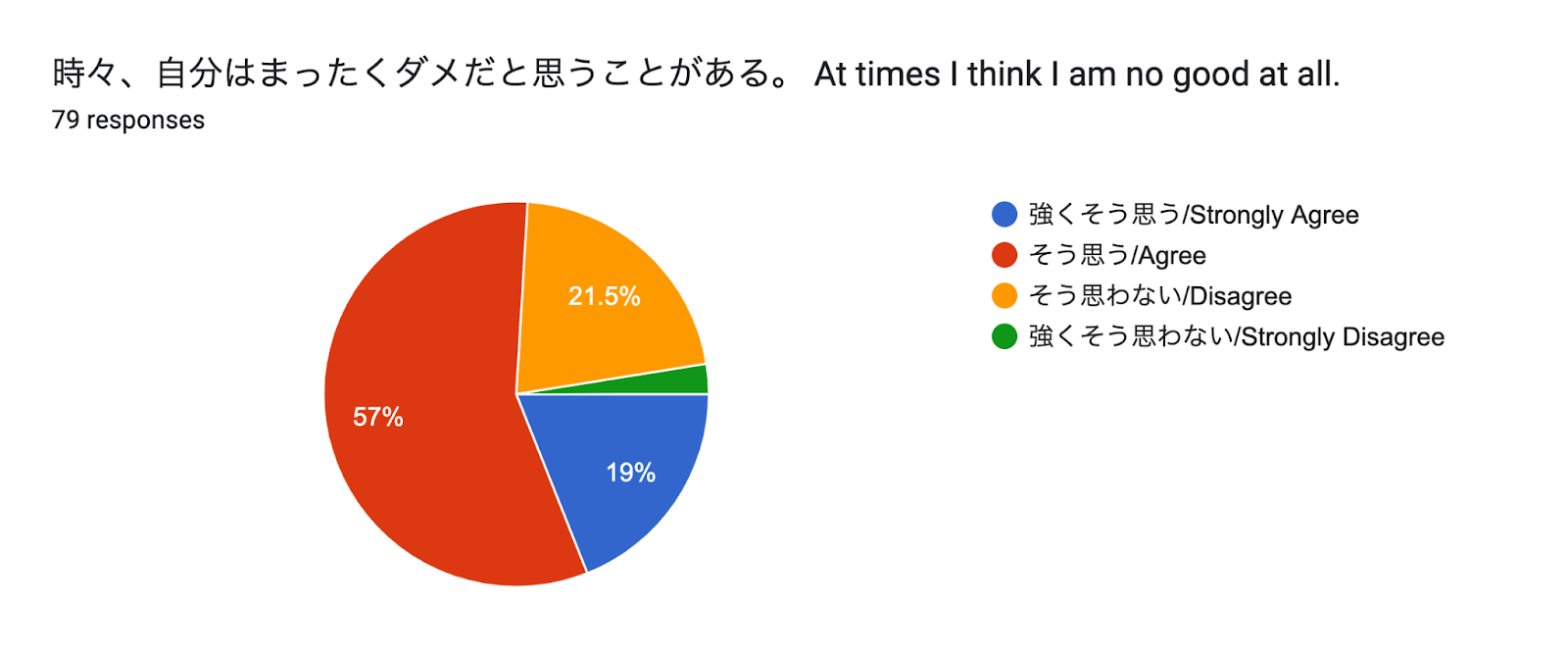 Forms response chart. Question title: 時々、自分はまったくダメだと思うことがある。
At times I think I am no good at all.
. Number of responses: 79 responses.
