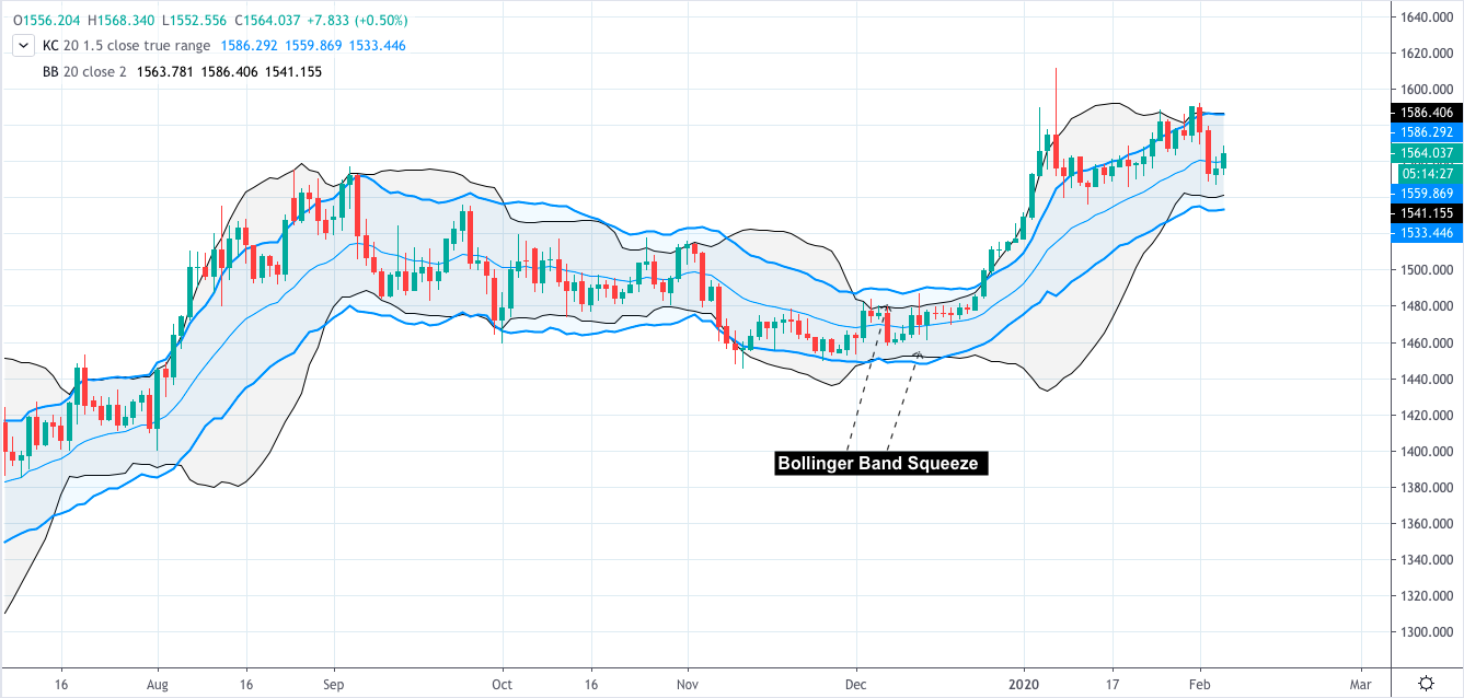 Keltner Channels Indicator