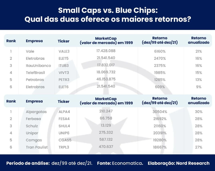 Tabela: Small Caps vs. Blue Chips: qual das duas oferece os maiores retornos?