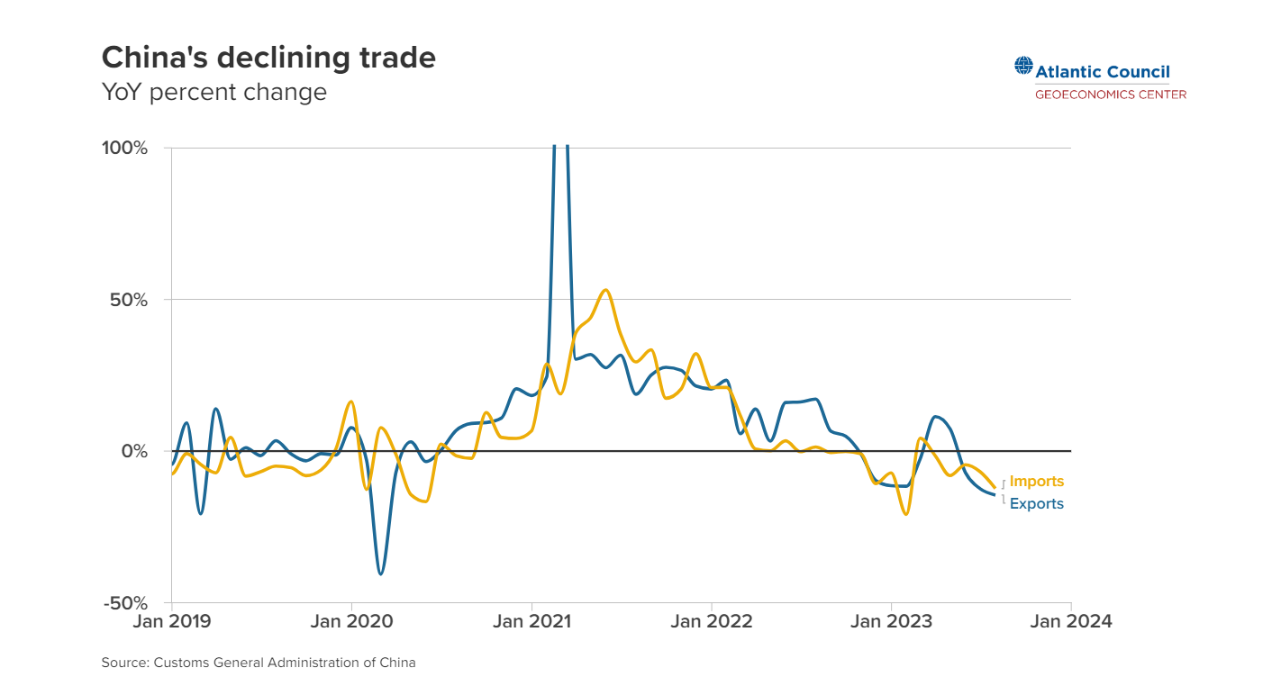 China's declining trade graph