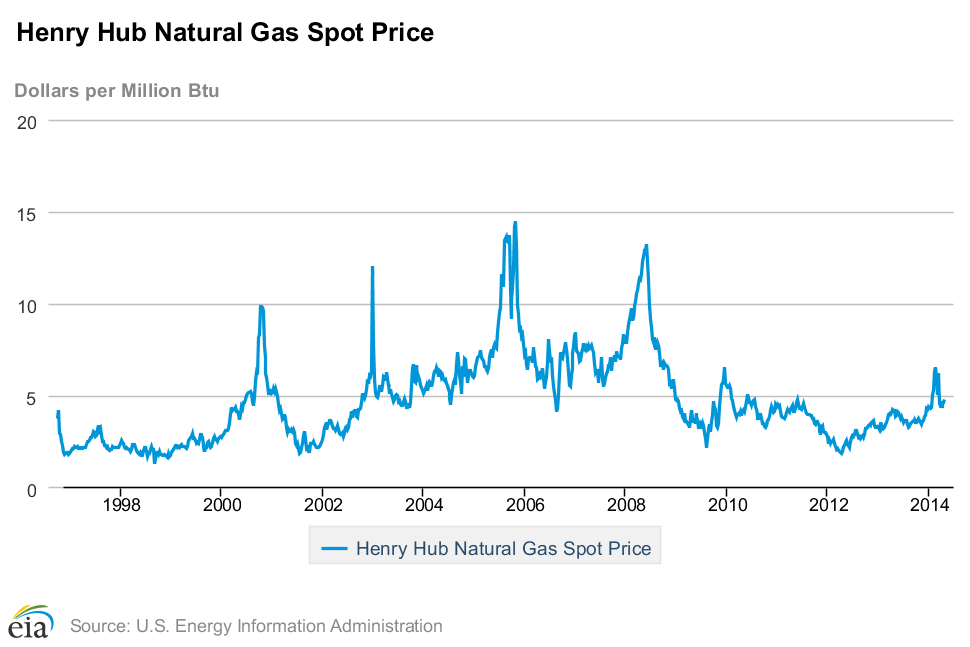 Natural hub. Цена газа в Америке. Стоимость сланцевого газа.