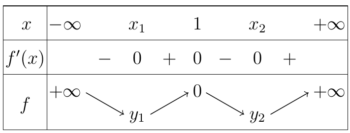 ) Cho hàm số (y = fleft( x right)) có đạo hàm (f'left( x right)) trên khoảng (left( { - infty ; + infty } right)). Đồ thị của hàm số (y = fleft( x right)) như hình vẽ</p> <!-- wp:image {"width":412,"height":326} -->
<figure class="wp-block-image is-resized"><img src="https://lh6.googleusercontent.com/XEu2SrpEgs3XlIav2AxucEQhuixgU4EM7p01Fvm558Py3vrzZck-RLtQ17nGofRuDu7E3Th02gvUmu-u1BYztb39oOaWJYL8tx8oIXcoA0tqKUPihjuehs9KgDlFNug49B4YgQI=s0" alt="" width="412" height="326"/></figure>
<!-- /wp:image --> <p>Đồ thị của hàm số (y = {left( {fleft( x right)} right)^2}) có bao nhiêu điểm cực đại, cực tiểu?</p> 2