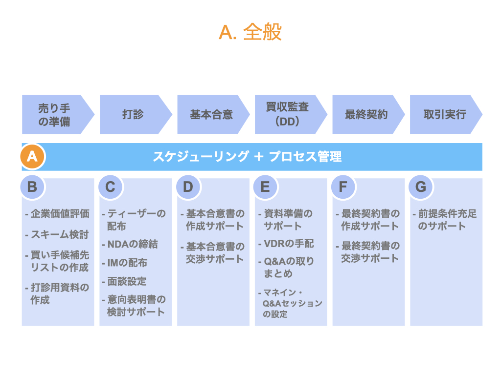 セルサイドFAの業務内容（全般）