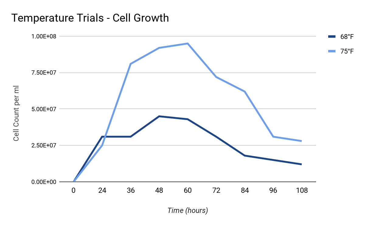 Yeast Pitching Calculator | Purepitch Next Generation | White Labs