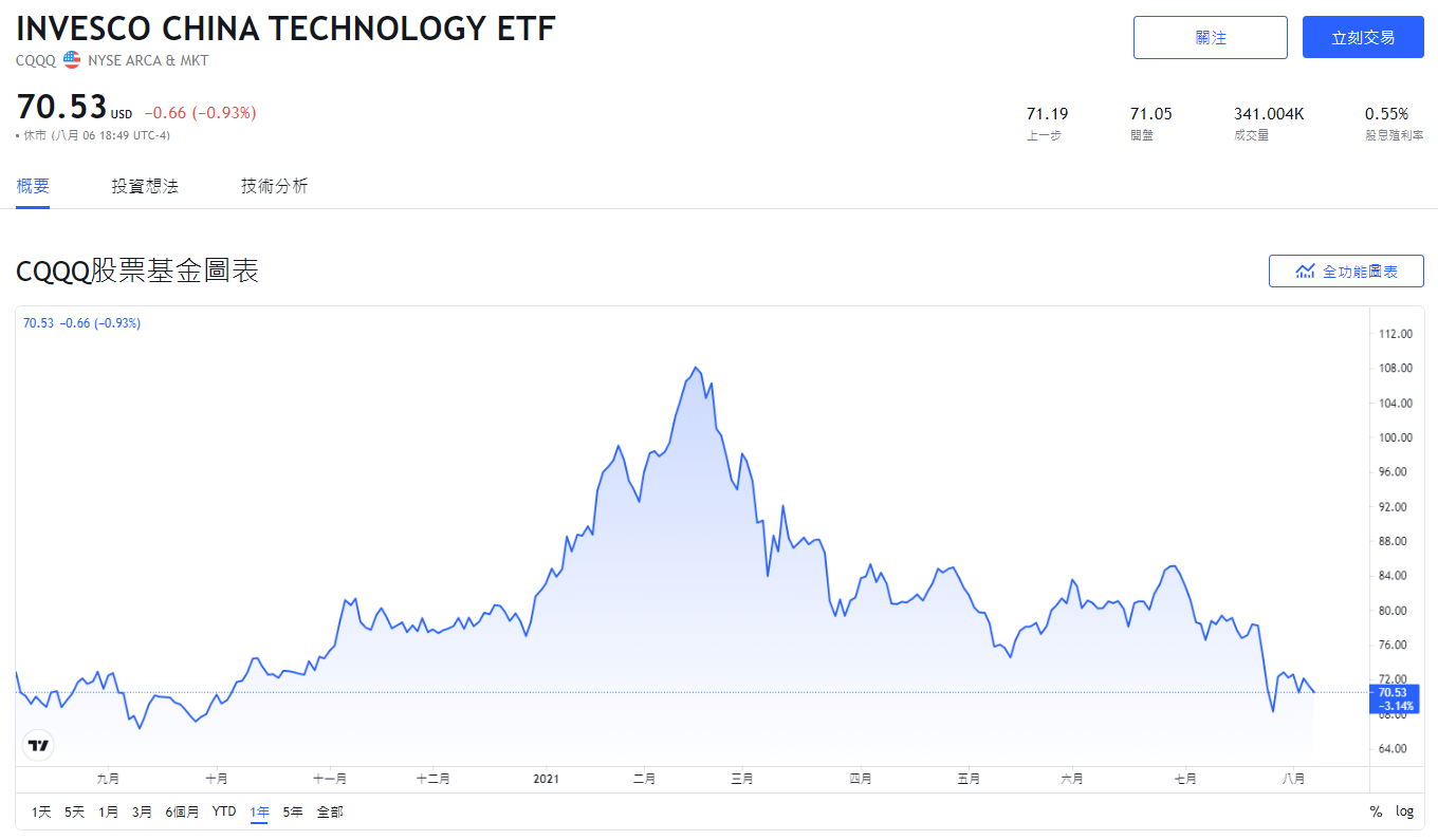 CQQQ，美股CQQQ，CQQQ stock，CQQQ ETF，CQQQ成分股，CQQQ持股，CQQQ配息，CQQQ除息，CQQQ股價，CQQQ介紹