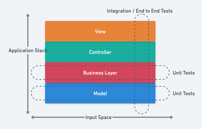 Dimensions of Test Coverage