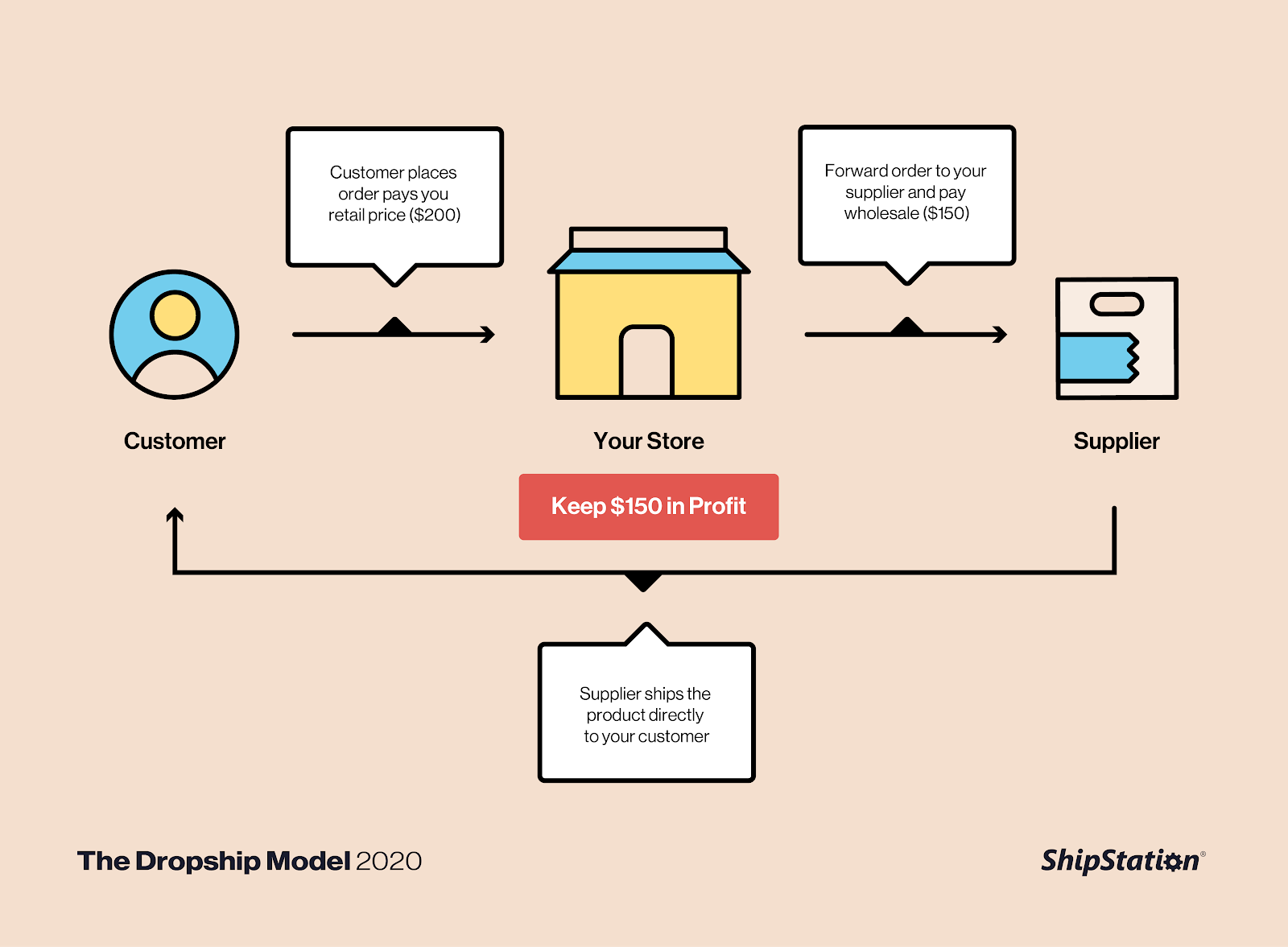What Does Shipped Mean In Dropshipping?