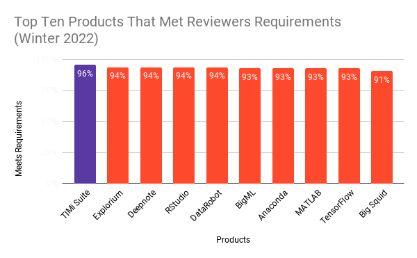 A bar graph representing how satisfied reviewers were about the top ten products