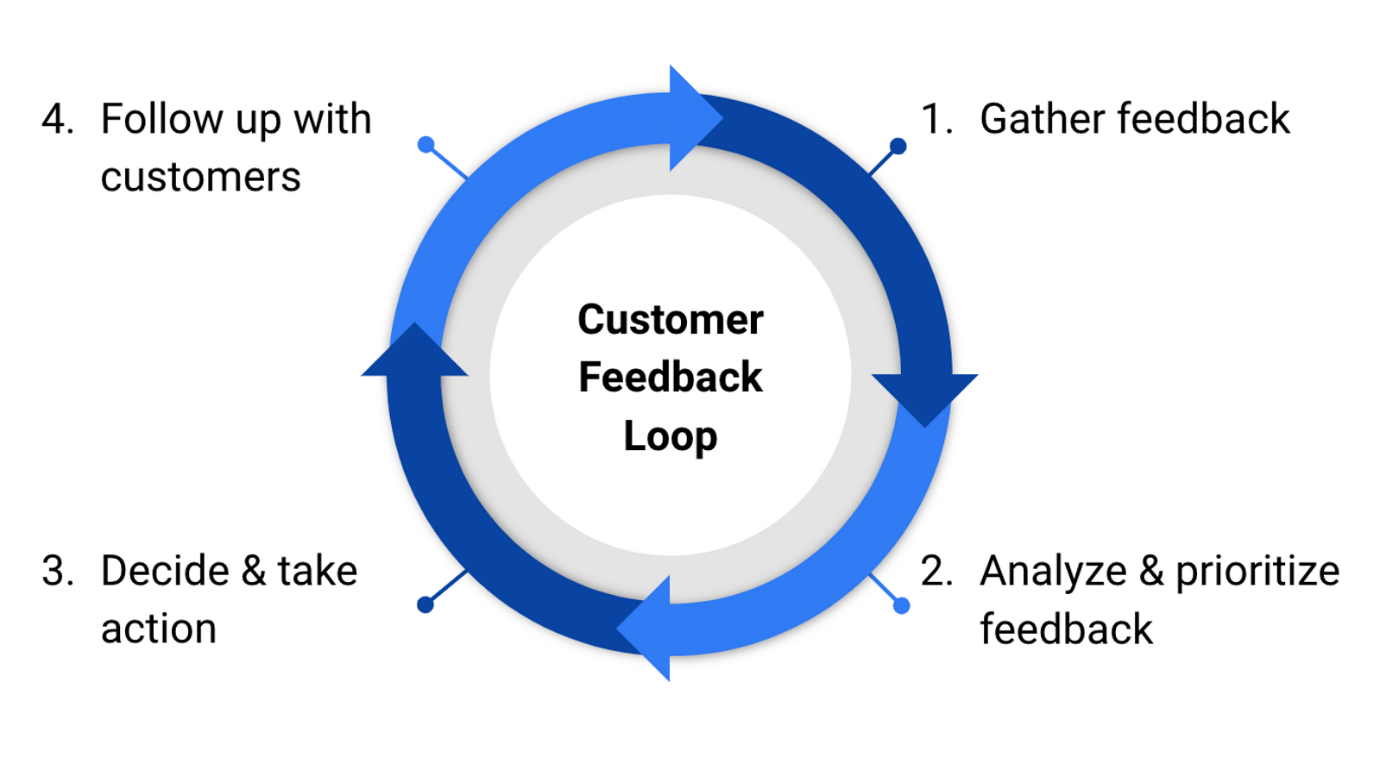Customer feedback loop diagram