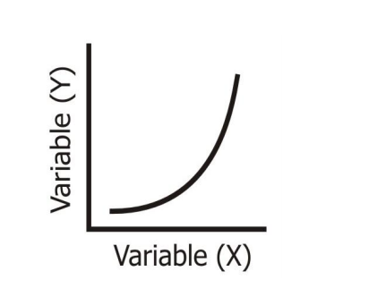 Non - Linear Variable