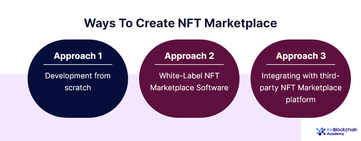 Ways to create an NFT Marketplace
