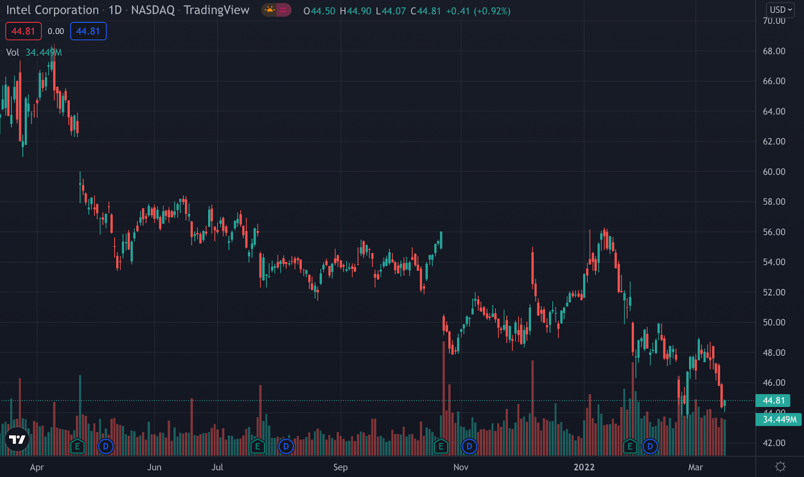 INTC stock