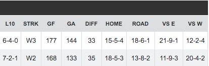 nhl team stats regular season