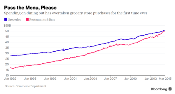 spending on dining out has grown