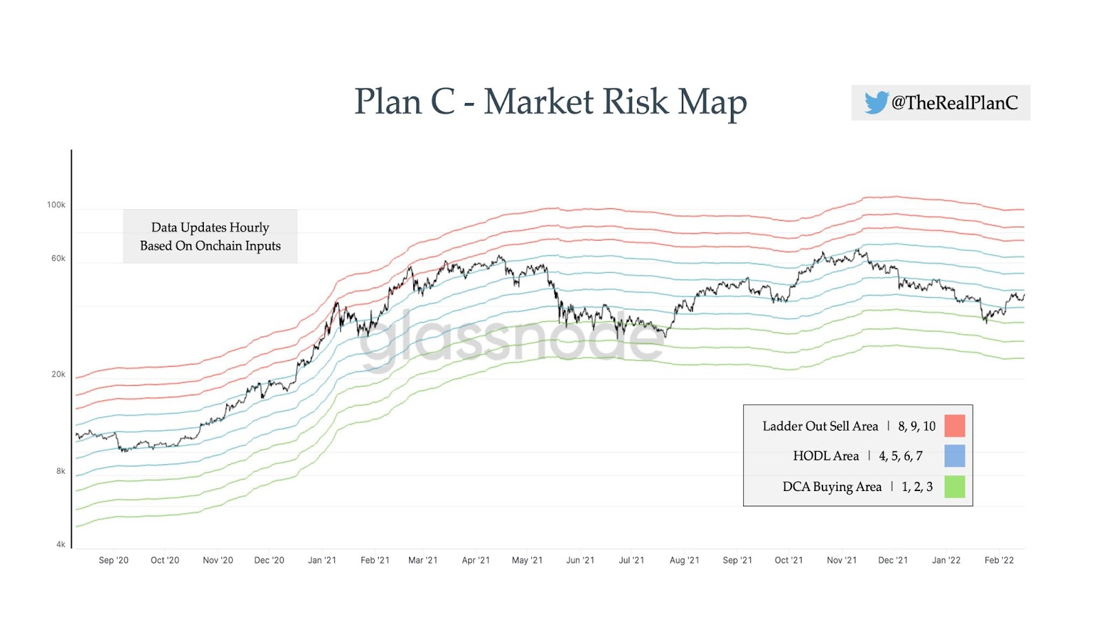 Plan C Bitcoin Market Risk Map Indikator Chart