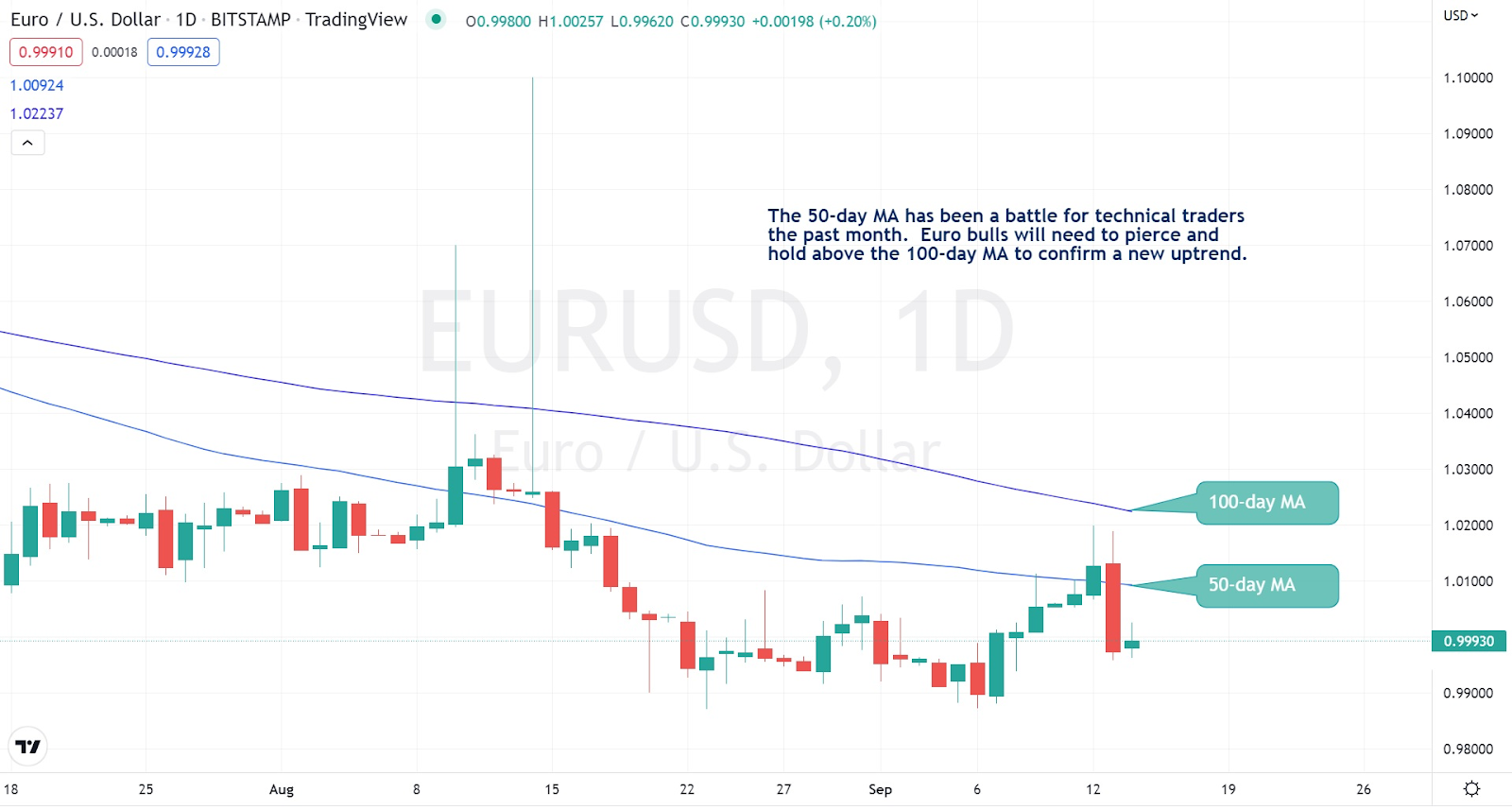 EUR/USD daily price chart. Source: TradingView