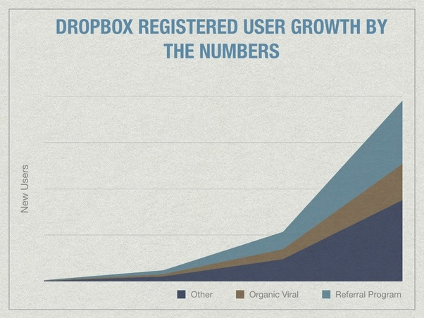 Dropbox registered user growth by numbers based on other factors, organic viral and referral program