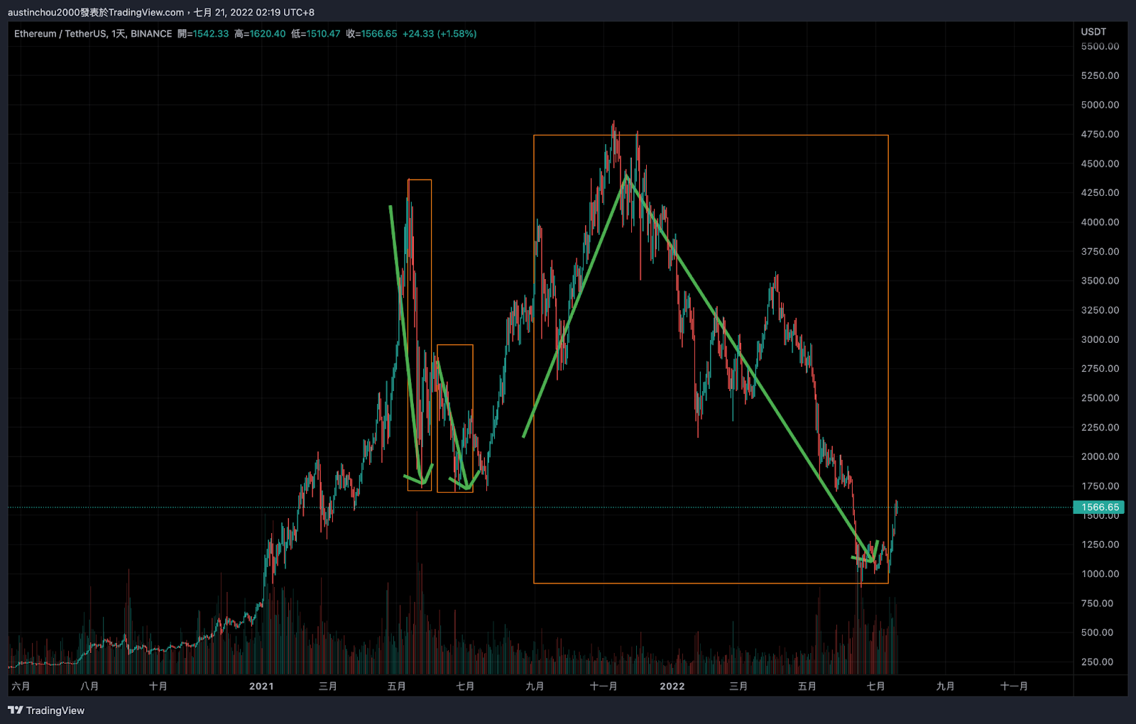 以槓桿現貨抓準 BFX 交易所 巨鯨進出場，與大戶同行！