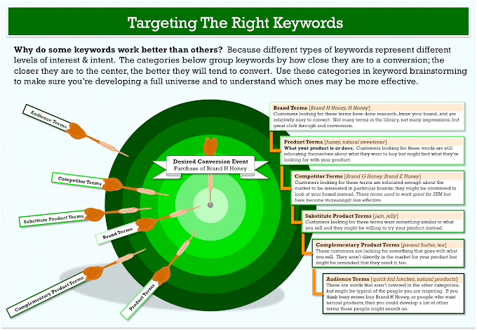  Keyword research and keyword targeting technique