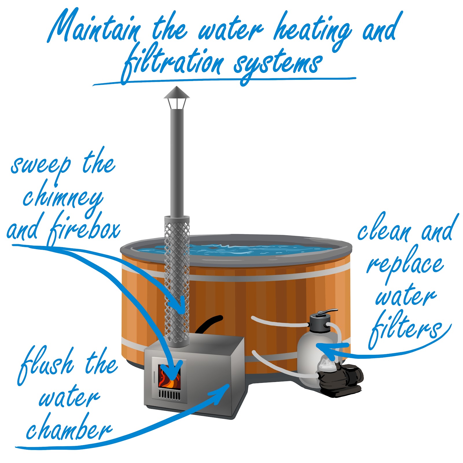 Showing the heating and water filtration parts with their maintenance tasks