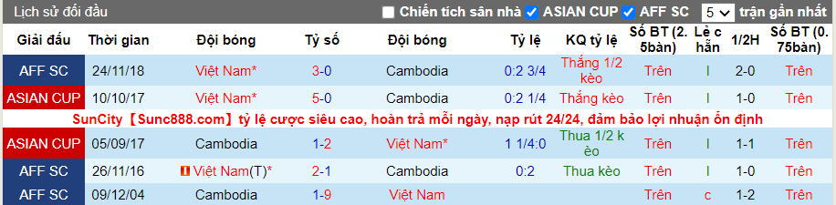 Thành tích đối đầu Việt Nam vs Campuchia