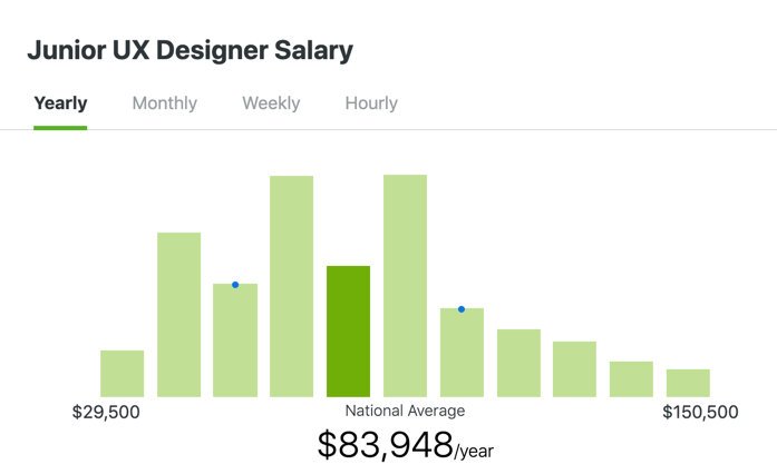 Junior UX Designers’ Compensation