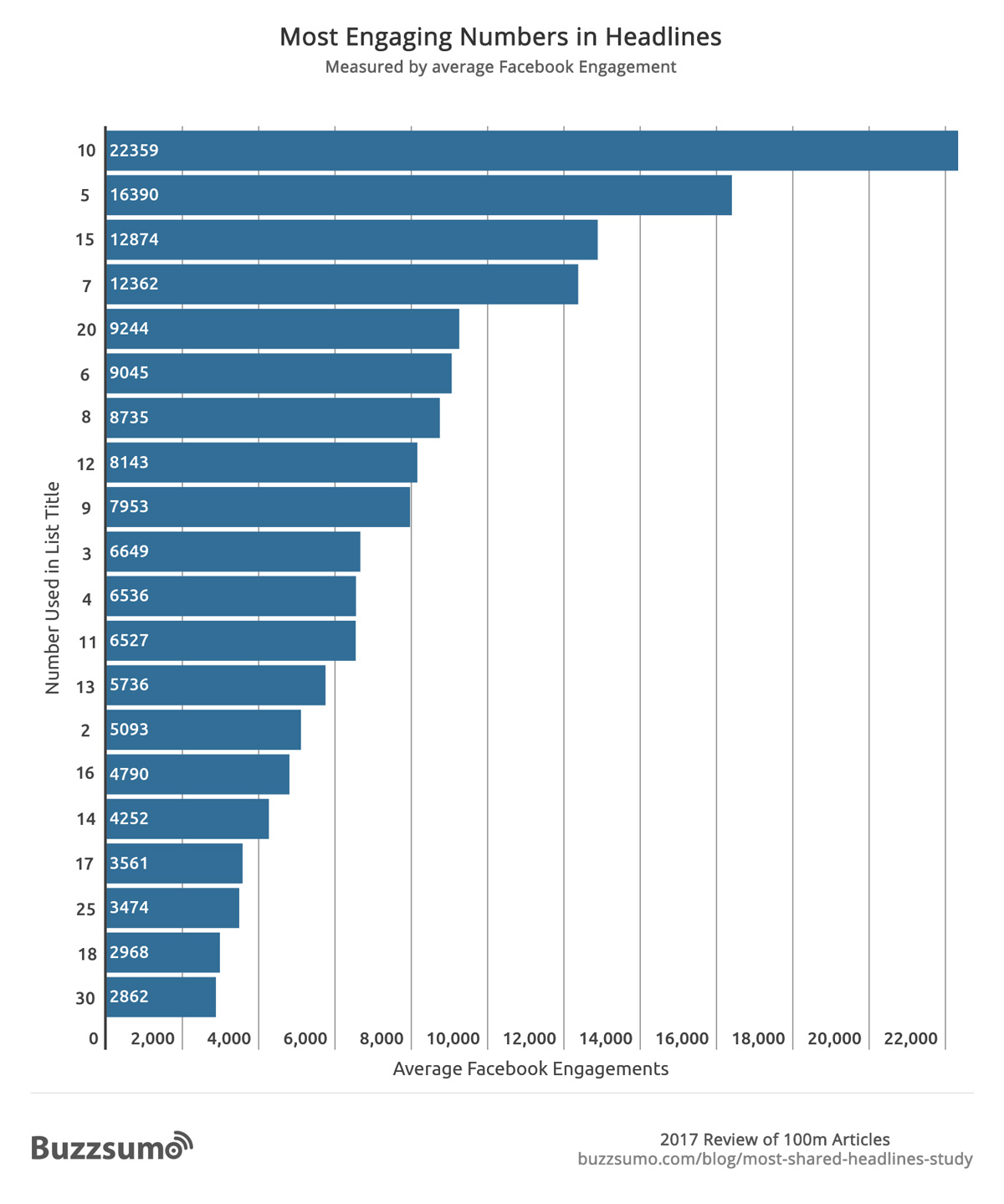 A chart showing the most engaging numbers in headlines