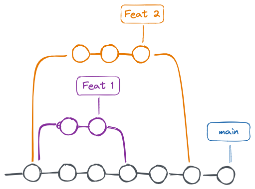 Fig - Feature branch