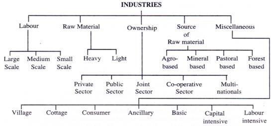 classification of industries